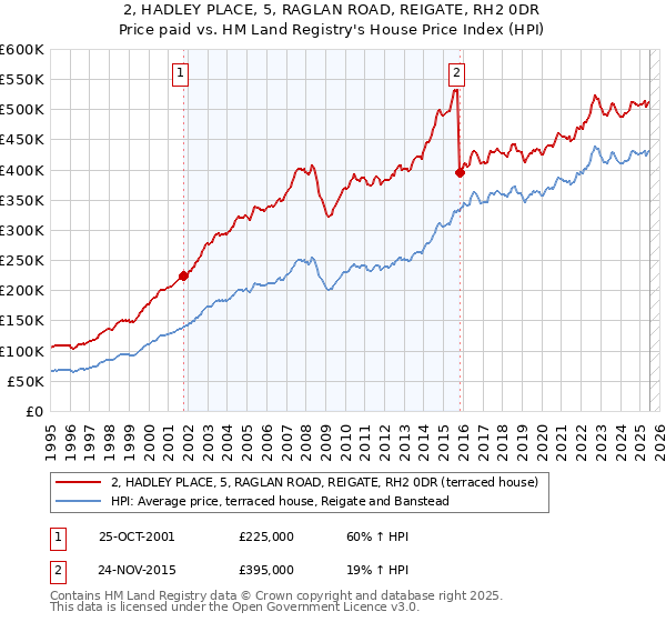 2, HADLEY PLACE, 5, RAGLAN ROAD, REIGATE, RH2 0DR: Price paid vs HM Land Registry's House Price Index