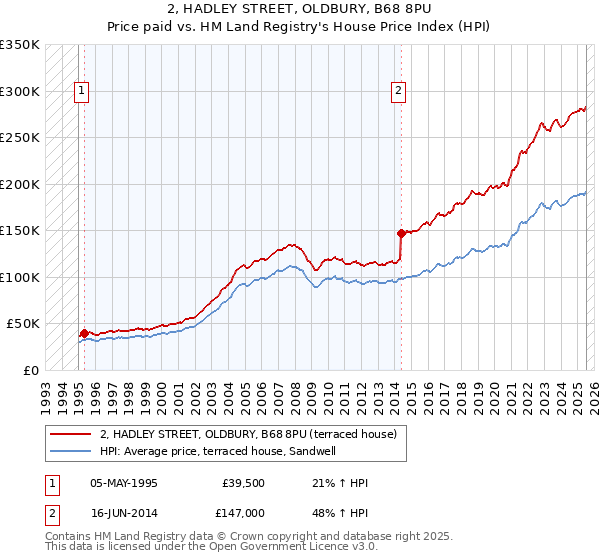 2, HADLEY STREET, OLDBURY, B68 8PU: Price paid vs HM Land Registry's House Price Index