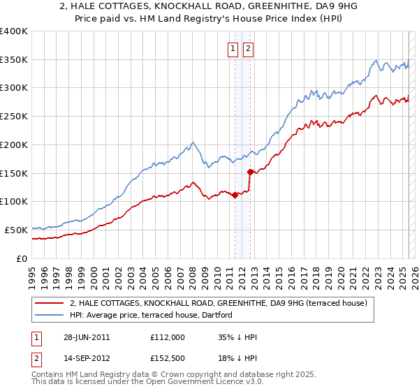 2, HALE COTTAGES, KNOCKHALL ROAD, GREENHITHE, DA9 9HG: Price paid vs HM Land Registry's House Price Index