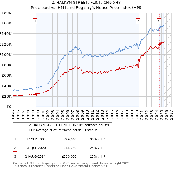 2, HALKYN STREET, FLINT, CH6 5HY: Price paid vs HM Land Registry's House Price Index