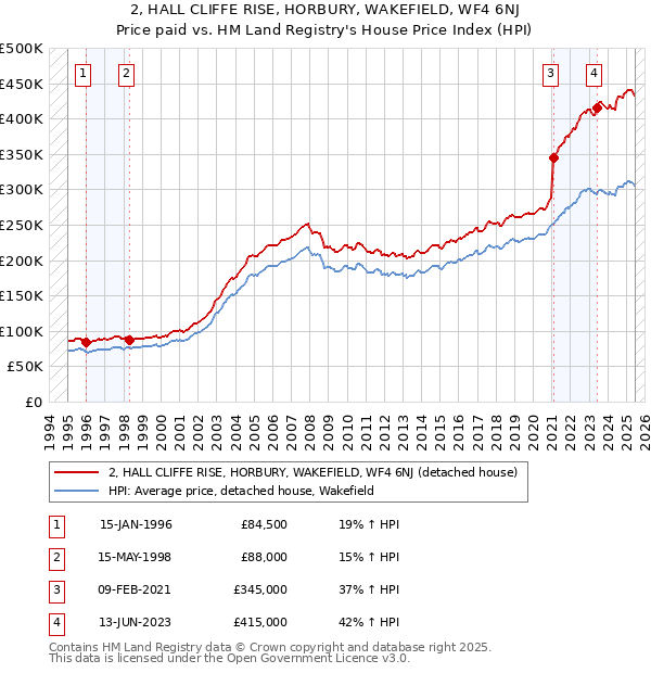 2, HALL CLIFFE RISE, HORBURY, WAKEFIELD, WF4 6NJ: Price paid vs HM Land Registry's House Price Index