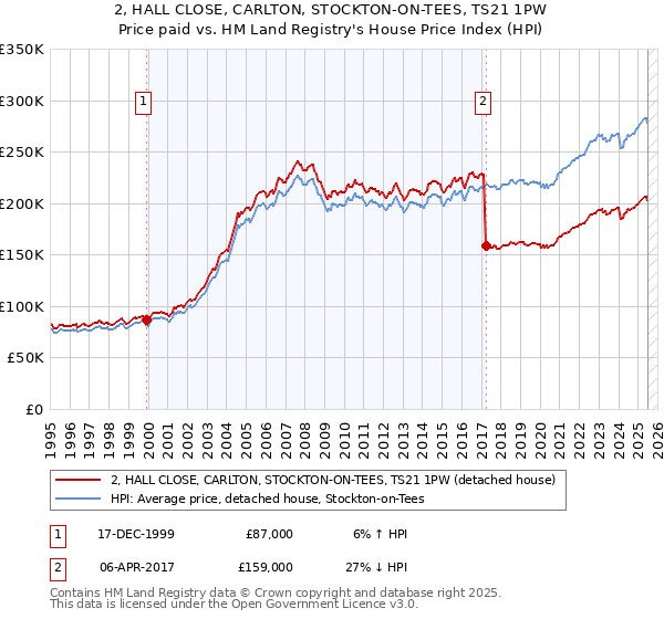 2, HALL CLOSE, CARLTON, STOCKTON-ON-TEES, TS21 1PW: Price paid vs HM Land Registry's House Price Index
