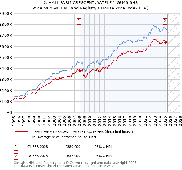 2, HALL FARM CRESCENT, YATELEY, GU46 6HS: Price paid vs HM Land Registry's House Price Index