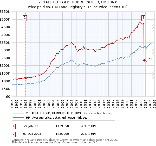 2, HALL LEE FOLD, HUDDERSFIELD, HD3 3NX: Price paid vs HM Land Registry's House Price Index
