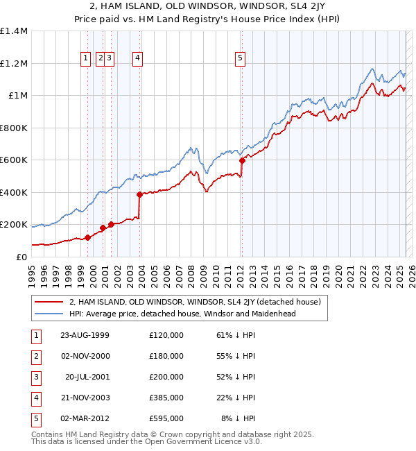 2, HAM ISLAND, OLD WINDSOR, WINDSOR, SL4 2JY: Price paid vs HM Land Registry's House Price Index