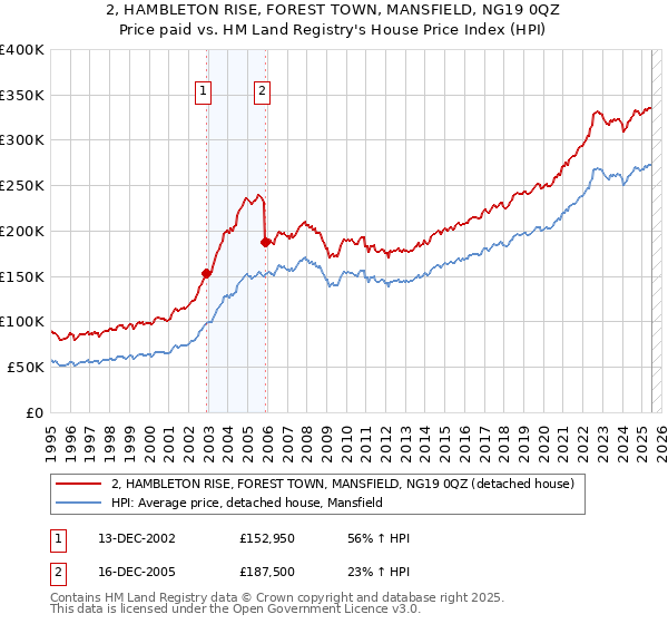 2, HAMBLETON RISE, FOREST TOWN, MANSFIELD, NG19 0QZ: Price paid vs HM Land Registry's House Price Index