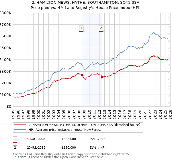 2, HAMILTON MEWS, HYTHE, SOUTHAMPTON, SO45 3SA: Price paid vs HM Land Registry's House Price Index