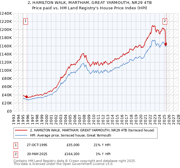 2, HAMILTON WALK, MARTHAM, GREAT YARMOUTH, NR29 4TB: Price paid vs HM Land Registry's House Price Index