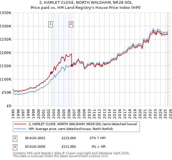 2, HAMLET CLOSE, NORTH WALSHAM, NR28 0DL: Price paid vs HM Land Registry's House Price Index