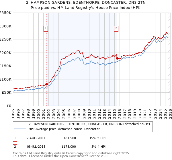 2, HAMPSON GARDENS, EDENTHORPE, DONCASTER, DN3 2TN: Price paid vs HM Land Registry's House Price Index