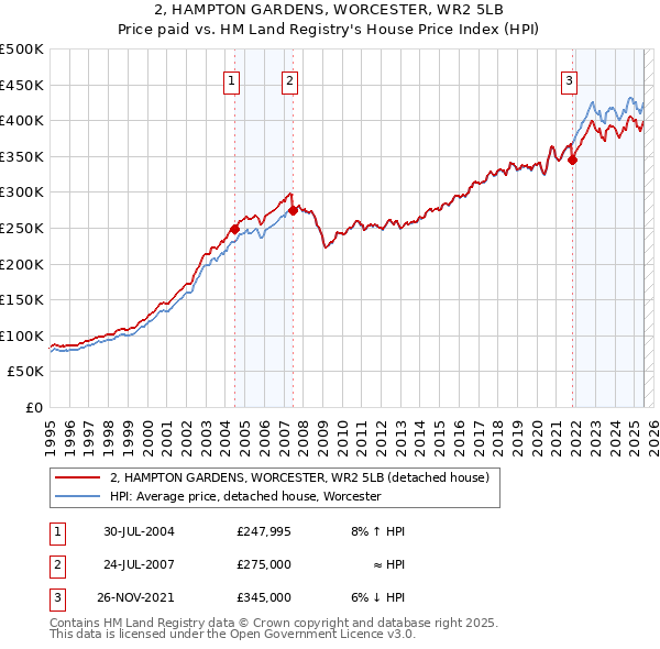 2, HAMPTON GARDENS, WORCESTER, WR2 5LB: Price paid vs HM Land Registry's House Price Index