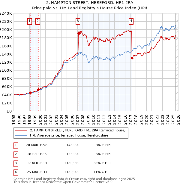 2, HAMPTON STREET, HEREFORD, HR1 2RA: Price paid vs HM Land Registry's House Price Index