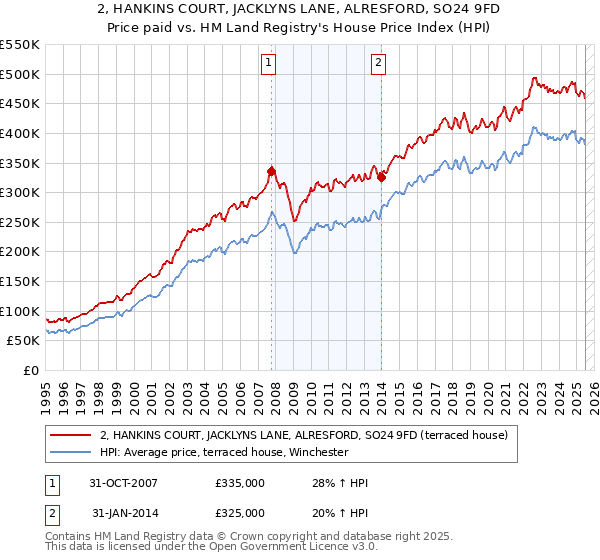 2, HANKINS COURT, JACKLYNS LANE, ALRESFORD, SO24 9FD: Price paid vs HM Land Registry's House Price Index