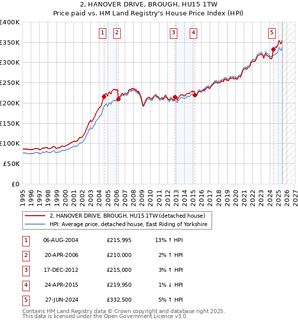 2, HANOVER DRIVE, BROUGH, HU15 1TW: Price paid vs HM Land Registry's House Price Index