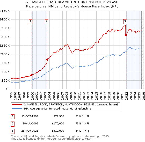 2, HANSELL ROAD, BRAMPTON, HUNTINGDON, PE28 4SL: Price paid vs HM Land Registry's House Price Index