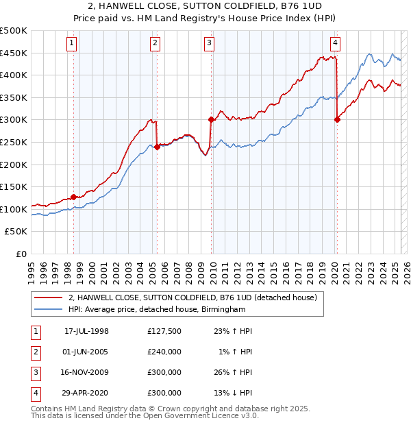 2, HANWELL CLOSE, SUTTON COLDFIELD, B76 1UD: Price paid vs HM Land Registry's House Price Index
