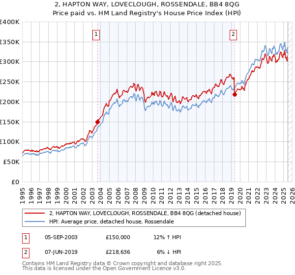 2, HAPTON WAY, LOVECLOUGH, ROSSENDALE, BB4 8QG: Price paid vs HM Land Registry's House Price Index