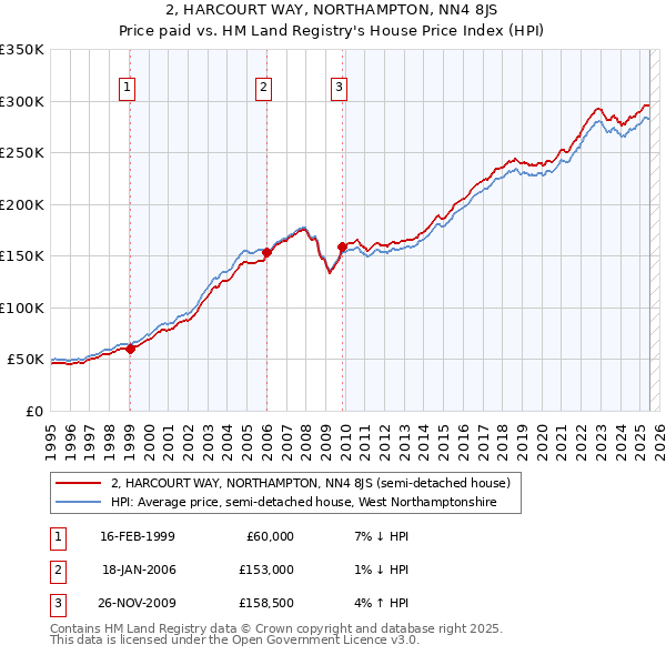 2, HARCOURT WAY, NORTHAMPTON, NN4 8JS: Price paid vs HM Land Registry's House Price Index