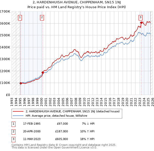 2, HARDENHUISH AVENUE, CHIPPENHAM, SN15 1NJ: Price paid vs HM Land Registry's House Price Index