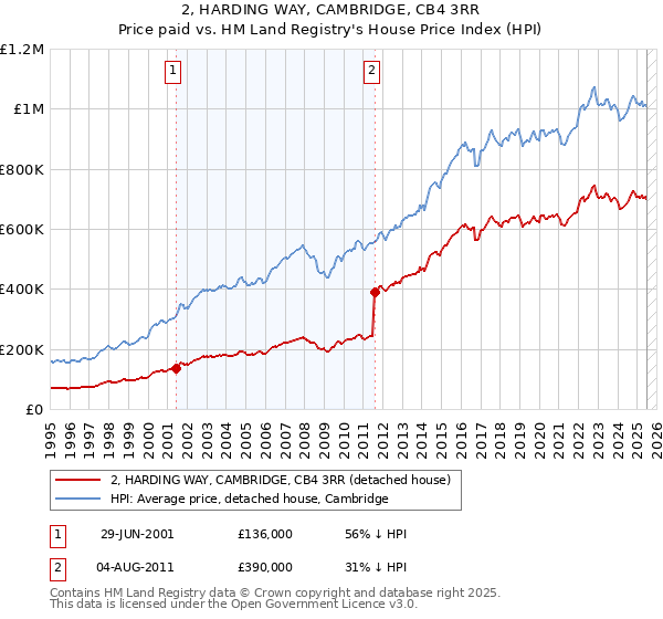 2, HARDING WAY, CAMBRIDGE, CB4 3RR: Price paid vs HM Land Registry's House Price Index