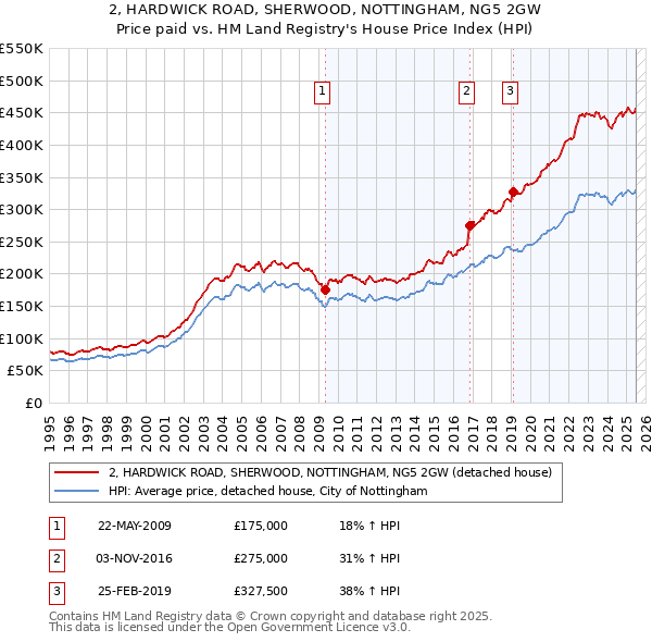 2, HARDWICK ROAD, SHERWOOD, NOTTINGHAM, NG5 2GW: Price paid vs HM Land Registry's House Price Index