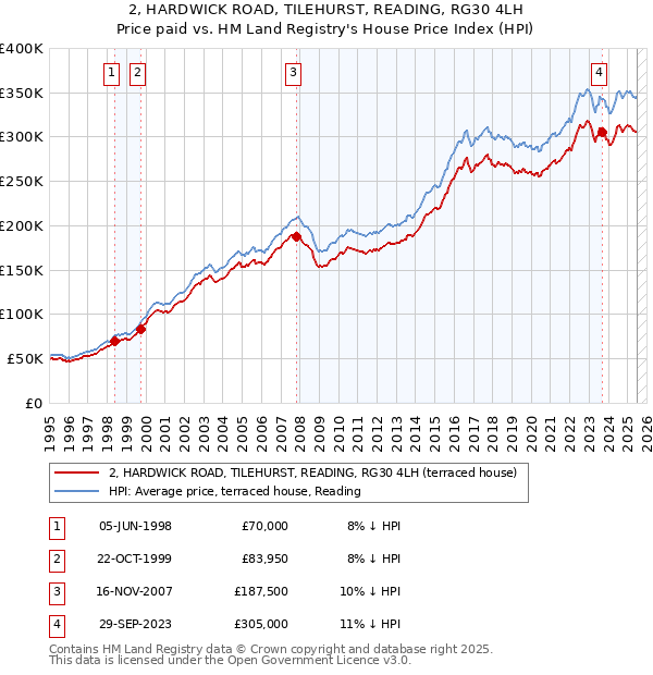 2, HARDWICK ROAD, TILEHURST, READING, RG30 4LH: Price paid vs HM Land Registry's House Price Index