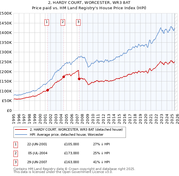 2, HARDY COURT, WORCESTER, WR3 8AT: Price paid vs HM Land Registry's House Price Index