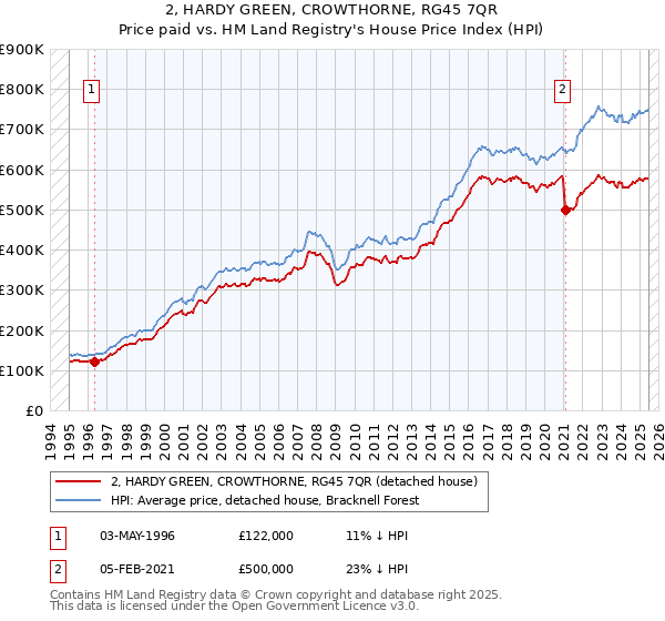 2, HARDY GREEN, CROWTHORNE, RG45 7QR: Price paid vs HM Land Registry's House Price Index
