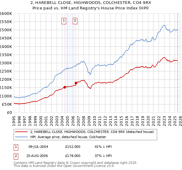 2, HAREBELL CLOSE, HIGHWOODS, COLCHESTER, CO4 9RX: Price paid vs HM Land Registry's House Price Index