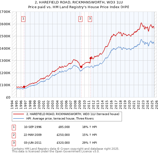 2, HAREFIELD ROAD, RICKMANSWORTH, WD3 1LU: Price paid vs HM Land Registry's House Price Index