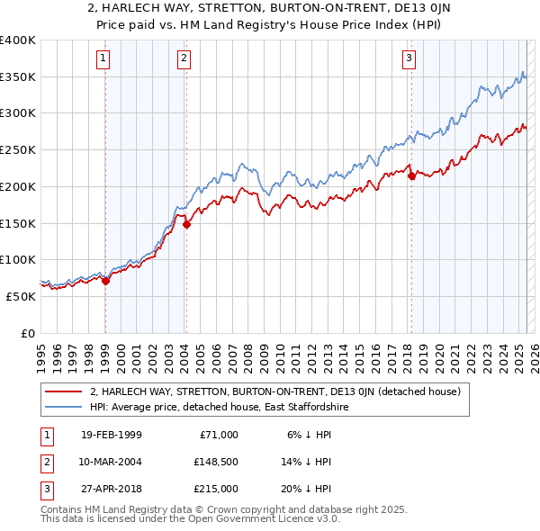 2, HARLECH WAY, STRETTON, BURTON-ON-TRENT, DE13 0JN: Price paid vs HM Land Registry's House Price Index