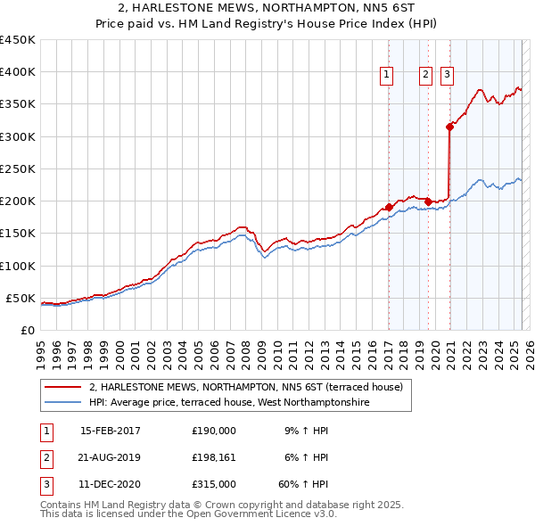 2, HARLESTONE MEWS, NORTHAMPTON, NN5 6ST: Price paid vs HM Land Registry's House Price Index