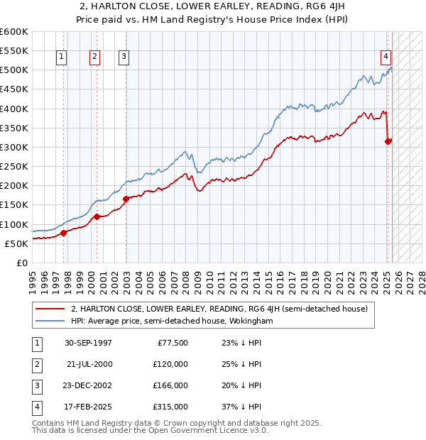 2, HARLTON CLOSE, LOWER EARLEY, READING, RG6 4JH: Price paid vs HM Land Registry's House Price Index