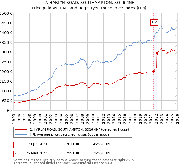 2, HARLYN ROAD, SOUTHAMPTON, SO16 4NF: Price paid vs HM Land Registry's House Price Index