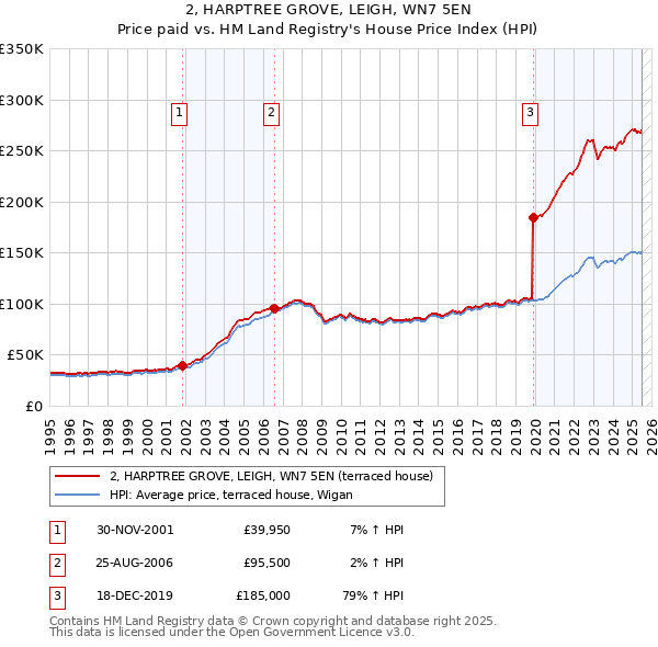 2, HARPTREE GROVE, LEIGH, WN7 5EN: Price paid vs HM Land Registry's House Price Index