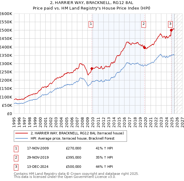 2, HARRIER WAY, BRACKNELL, RG12 8AL: Price paid vs HM Land Registry's House Price Index