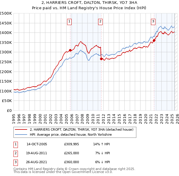 2, HARRIERS CROFT, DALTON, THIRSK, YO7 3HA: Price paid vs HM Land Registry's House Price Index