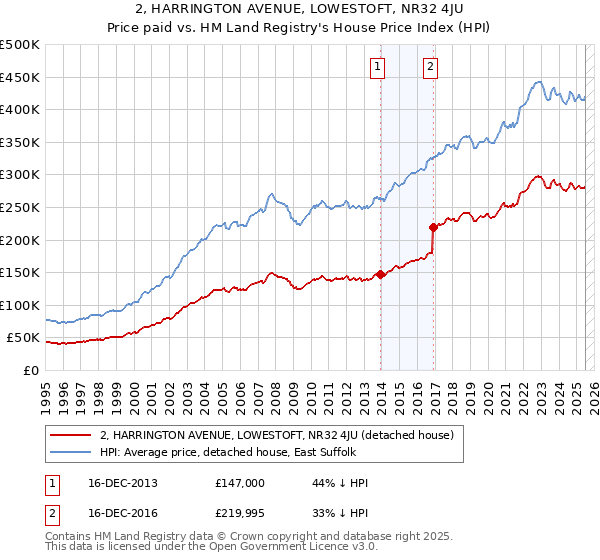 2, HARRINGTON AVENUE, LOWESTOFT, NR32 4JU: Price paid vs HM Land Registry's House Price Index