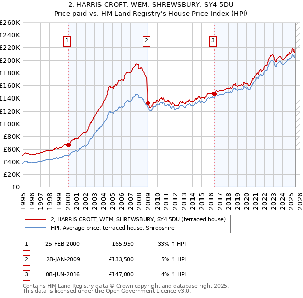 2, HARRIS CROFT, WEM, SHREWSBURY, SY4 5DU: Price paid vs HM Land Registry's House Price Index