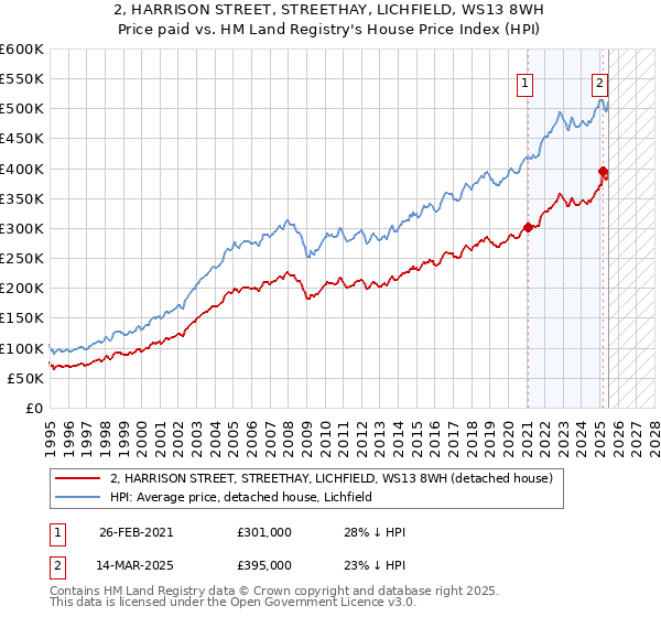 2, HARRISON STREET, STREETHAY, LICHFIELD, WS13 8WH: Price paid vs HM Land Registry's House Price Index
