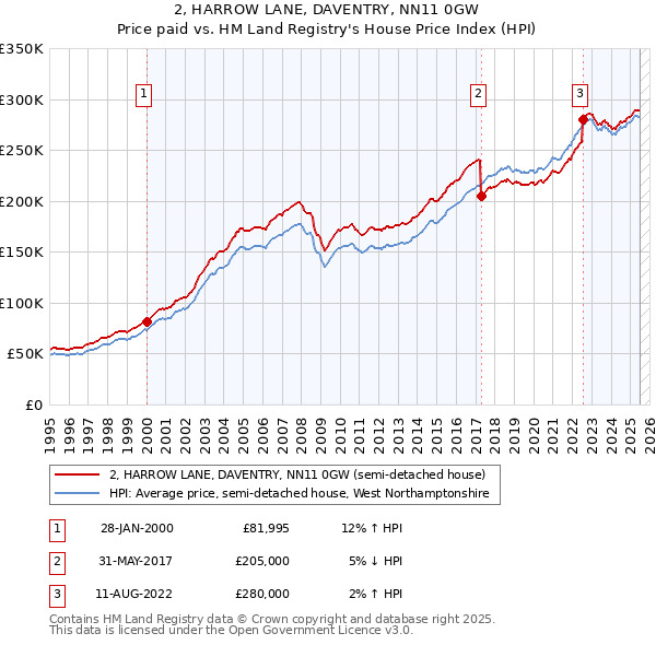 2, HARROW LANE, DAVENTRY, NN11 0GW: Price paid vs HM Land Registry's House Price Index