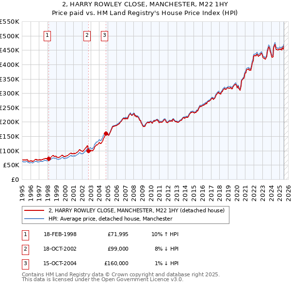 2, HARRY ROWLEY CLOSE, MANCHESTER, M22 1HY: Price paid vs HM Land Registry's House Price Index