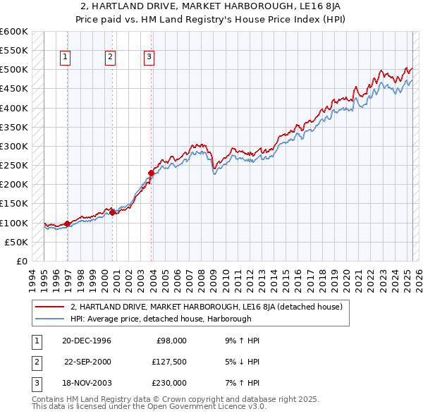 2, HARTLAND DRIVE, MARKET HARBOROUGH, LE16 8JA: Price paid vs HM Land Registry's House Price Index