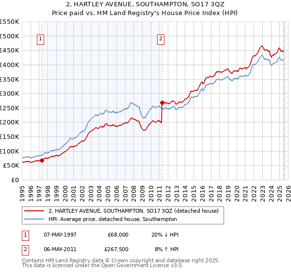 2, HARTLEY AVENUE, SOUTHAMPTON, SO17 3QZ: Price paid vs HM Land Registry's House Price Index