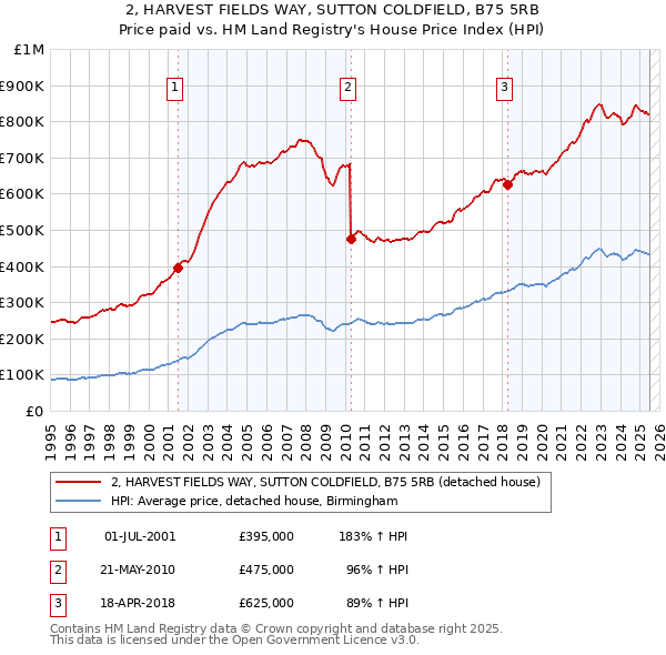 2, HARVEST FIELDS WAY, SUTTON COLDFIELD, B75 5RB: Price paid vs HM Land Registry's House Price Index