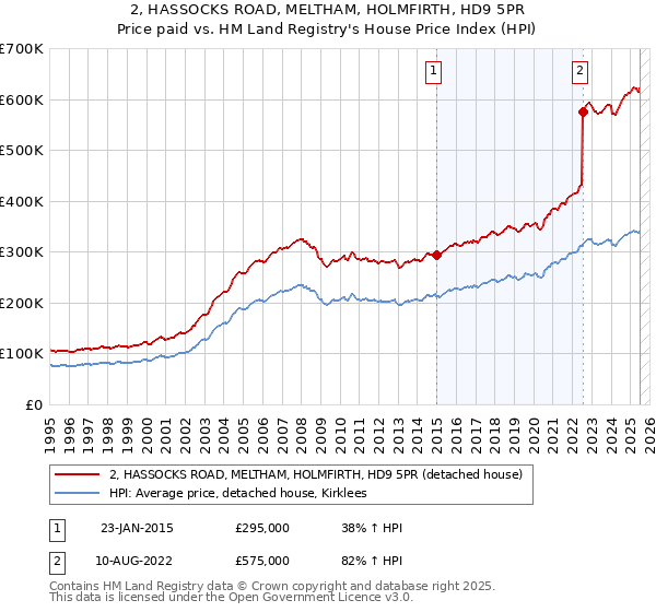2, HASSOCKS ROAD, MELTHAM, HOLMFIRTH, HD9 5PR: Price paid vs HM Land Registry's House Price Index