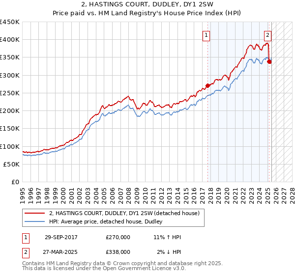 2, HASTINGS COURT, DUDLEY, DY1 2SW: Price paid vs HM Land Registry's House Price Index
