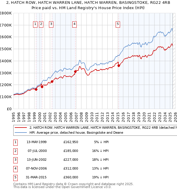 2, HATCH ROW, HATCH WARREN LANE, HATCH WARREN, BASINGSTOKE, RG22 4RB: Price paid vs HM Land Registry's House Price Index