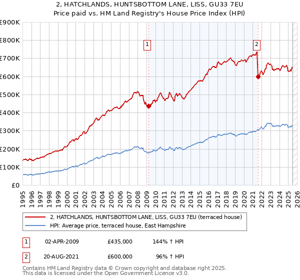 2, HATCHLANDS, HUNTSBOTTOM LANE, LISS, GU33 7EU: Price paid vs HM Land Registry's House Price Index
