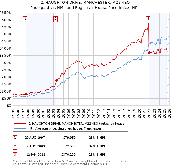 2, HAUGHTON DRIVE, MANCHESTER, M22 4EQ: Price paid vs HM Land Registry's House Price Index